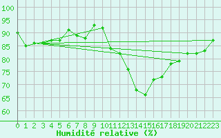 Courbe de l'humidit relative pour Courcouronnes (91)