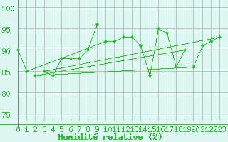 Courbe de l'humidit relative pour Le Touquet (62)