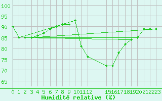 Courbe de l'humidit relative pour Saint-Haon (43)
