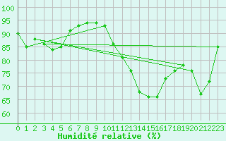 Courbe de l'humidit relative pour Camborne