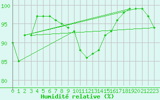 Courbe de l'humidit relative pour Bamberg