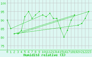 Courbe de l'humidit relative pour Saint-Girons (09)