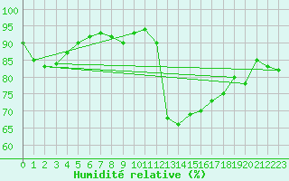Courbe de l'humidit relative pour Dieppe (76)