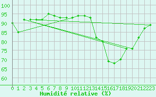 Courbe de l'humidit relative pour Saint-Hubert (Be)