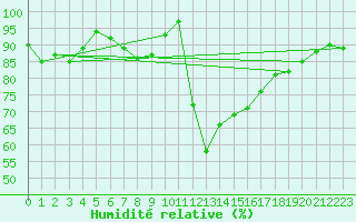 Courbe de l'humidit relative pour Chamonix-Mont-Blanc (74)