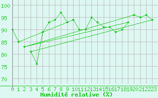 Courbe de l'humidit relative pour Turku Artukainen
