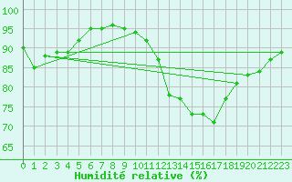 Courbe de l'humidit relative pour Biarritz (64)