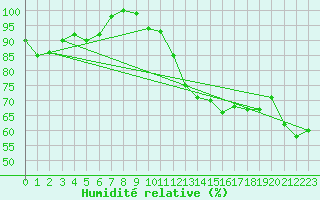 Courbe de l'humidit relative pour Munte (Be)