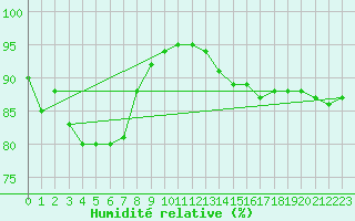 Courbe de l'humidit relative pour Nevers (58)