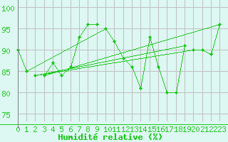 Courbe de l'humidit relative pour Altier (48)