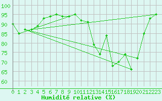 Courbe de l'humidit relative pour Langres (52) 