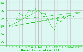 Courbe de l'humidit relative pour Aigrefeuille d'Aunis (17)