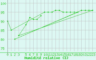 Courbe de l'humidit relative pour Skamdal