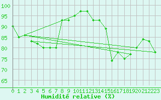 Courbe de l'humidit relative pour Brigueuil (16)