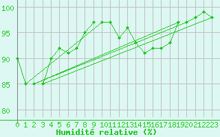 Courbe de l'humidit relative pour Larkhill