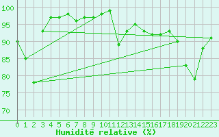 Courbe de l'humidit relative pour Edinburgh (UK)