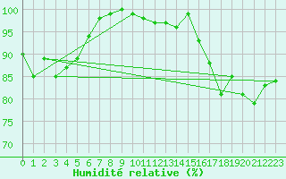 Courbe de l'humidit relative pour Fjaerland Bremuseet