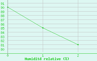 Courbe de l'humidit relative pour Dalwallinu