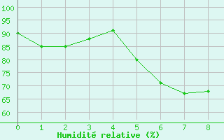 Courbe de l'humidit relative pour Chieming