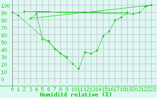 Courbe de l'humidit relative pour Corvatsch