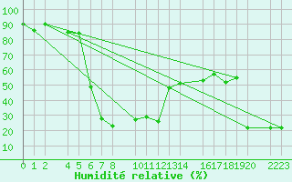 Courbe de l'humidit relative pour Sierra Nevada