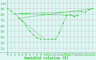 Courbe de l'humidit relative pour Maaninka Halola