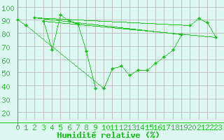 Courbe de l'humidit relative pour Puerto de San Isidro