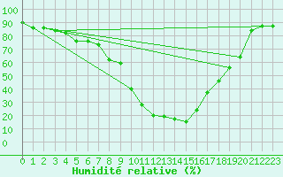 Courbe de l'humidit relative pour Cevio (Sw)