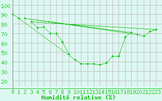 Courbe de l'humidit relative pour Santa Maria, Val Mestair