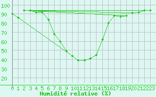Courbe de l'humidit relative pour Ahaus