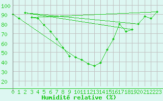 Courbe de l'humidit relative pour Kars