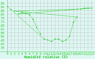 Courbe de l'humidit relative pour Krumbach