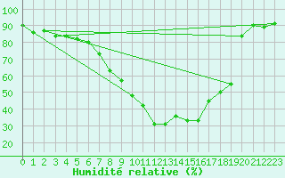 Courbe de l'humidit relative pour Leoben