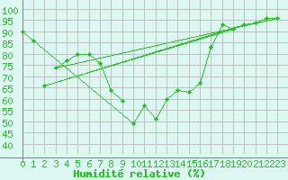 Courbe de l'humidit relative pour Oberstdorf