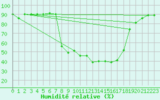 Courbe de l'humidit relative pour Santa Susana