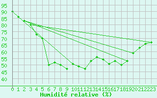 Courbe de l'humidit relative pour Buresjoen