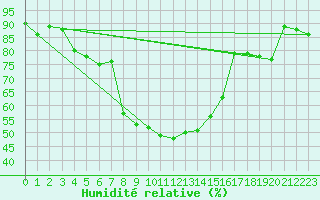 Courbe de l'humidit relative pour Leutkirch-Herlazhofen