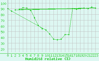 Courbe de l'humidit relative pour Berne Liebefeld (Sw)
