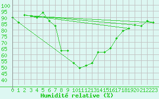 Courbe de l'humidit relative pour Edinburgh (UK)