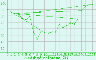 Courbe de l'humidit relative pour Parpaillon - Nivose (05)