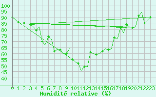 Courbe de l'humidit relative pour Bodo Vi