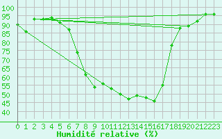 Courbe de l'humidit relative pour Simbach/Inn