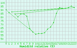 Courbe de l'humidit relative pour Medgidia