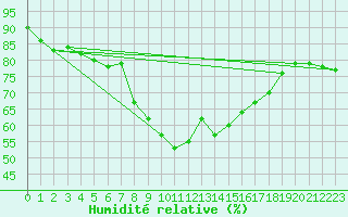 Courbe de l'humidit relative pour Arenys de Mar