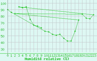 Courbe de l'humidit relative pour Aigle (Sw)