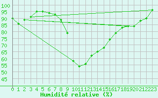 Courbe de l'humidit relative pour Medgidia