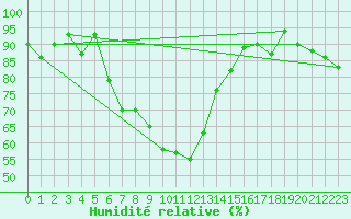 Courbe de l'humidit relative pour Segl-Maria