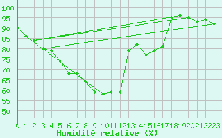 Courbe de l'humidit relative pour Pelkosenniemi Pyhatunturi