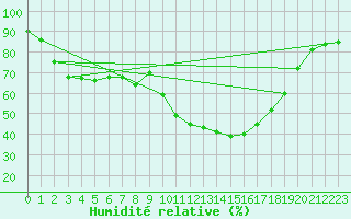 Courbe de l'humidit relative pour Herstmonceux (UK)