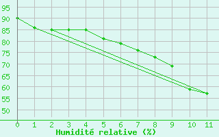 Courbe de l'humidit relative pour Kubschuetz, Kr. Baut